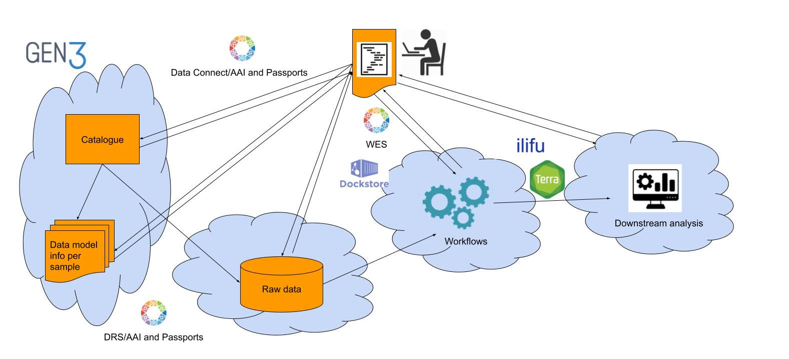 Infrastructure flowchart